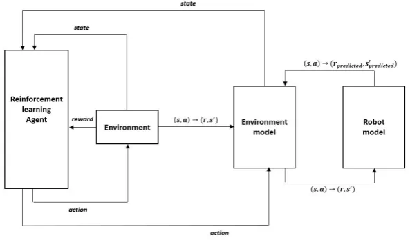 Figure 4.1: Interacting components of the reinforcement learning navigation system.