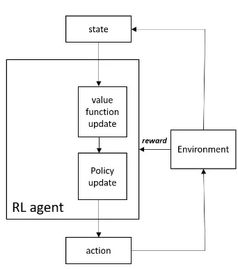 Figure 1.2: Reinforcement learning decision making diagram for robots control.
