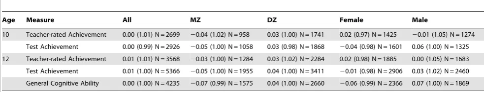 Table 1. Means (and standard deviations), by zygosity and sex.