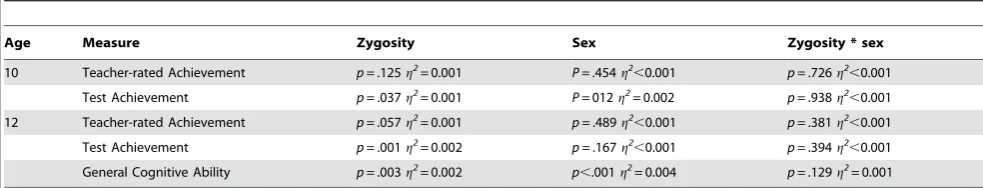Table 2. ANOVA results showing significance and effect size, by zygosity and sex.