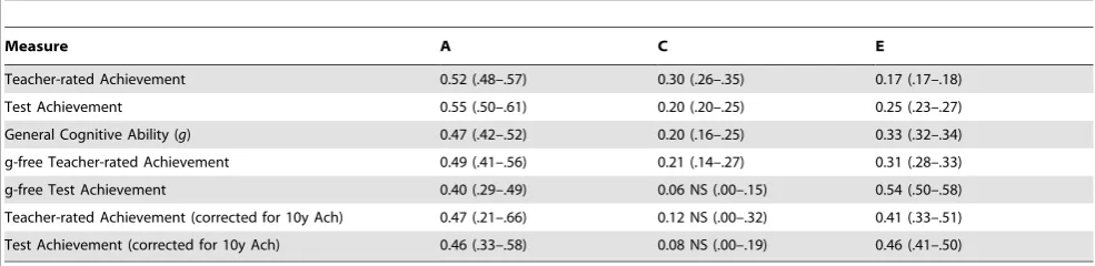 Table 4. ACE model-fitting estimates (95% CIs) for 12-year achievement, general cognitive ability (g), and for achievementcorrected for g and achievement corrected for previous achievement.