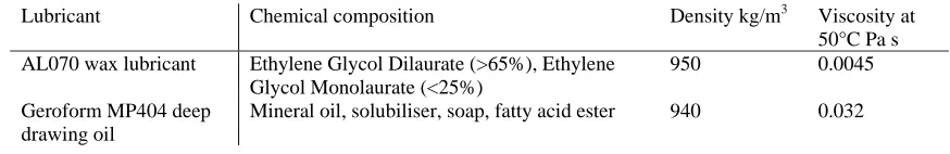 Table 2 Chemical composition of the lubricants used in the tests 