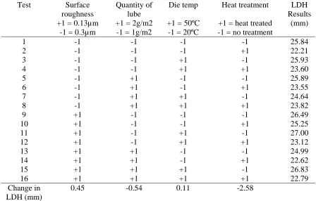 Table 4 Analysis of variance for the parameters that were tested on AA6111-T4. Only main factor effects were considered