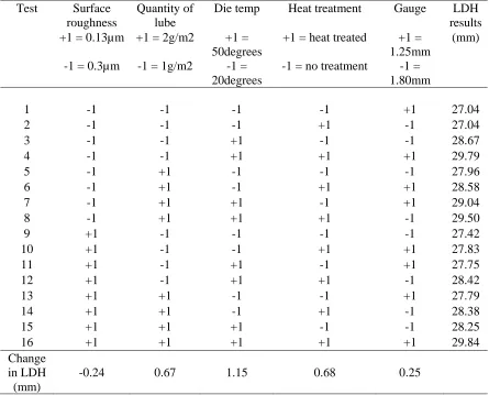 Table 5 Test data for the LDH tests carried out on AA5754-O 