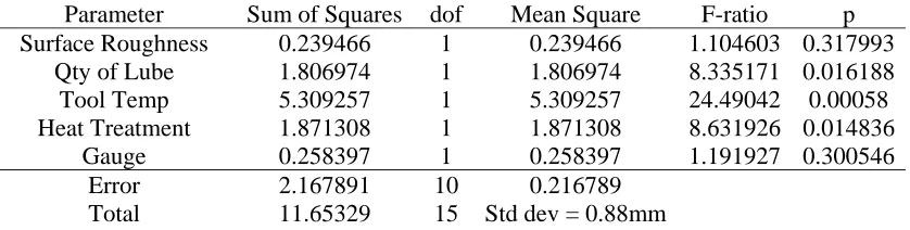 Table 6 Analysis of variance for the parameters that were tested on AA5754-O. Only main factor effects were considered