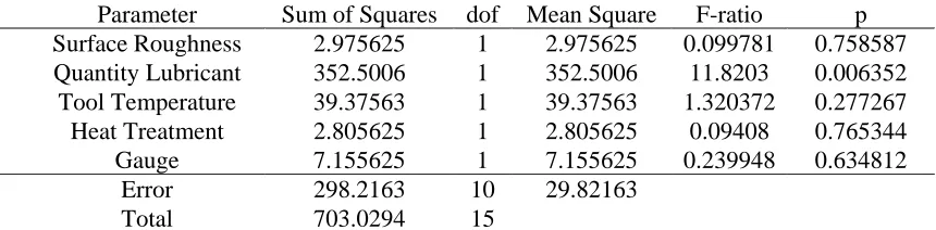 Table 7 Analysis of variance for the distance between peaks of AA6111-T4 samples. Only main factor effects were considered