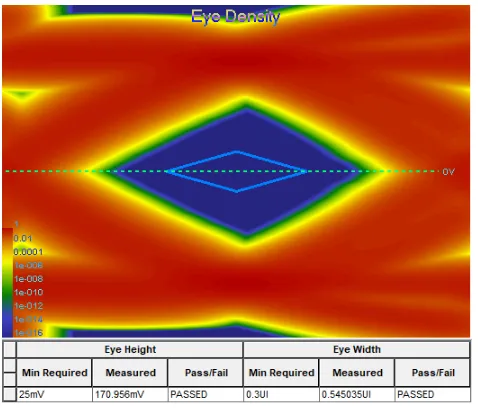 Fig. 5. Eye diagram of a hybrid stackup for 20 cm trace.