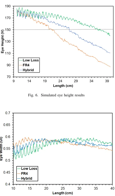 Fig. 7. Simulated eye width results