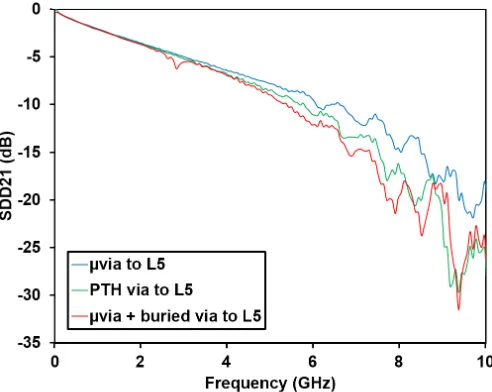Fig. 10. Insertion loss of 20 cm traces for different via types.