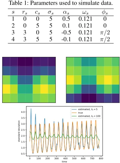 Figure 2: Top: Variance function at t(right). Bottom: The true (orange) and estimated standardvalues of = 25 (left) and t = 45deviation function at the location (0,0)