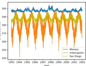 Figure 5: Top: The variability of the time-series of Indianapo-lis (weekly) and the estimated SD obtained from the methodof Section 2.1 (red)