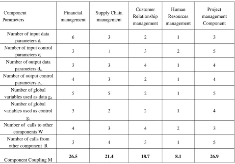 Table 5 Dependency Chart for Enterprise Resource management 