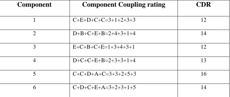 Table 6 Dependency rating for ERP 