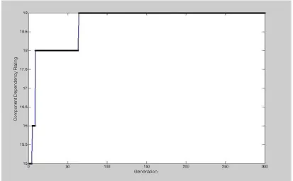 Figure 4 Convergent Plots for the Assembly Sequence 