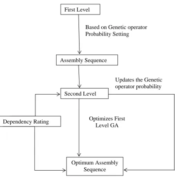 Figure 1. Multilevel Genetic Algorithm using Genetic Operator Probability Setting (GOPS) 