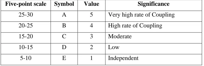 Table 1 Coupling Values 