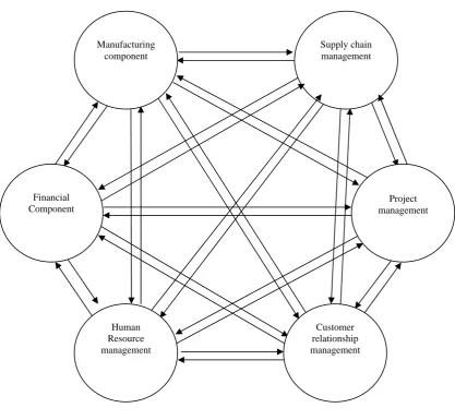 Figure 2 Sample ERP Architecture for a manufacturing application 