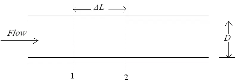 Figure 1 :- Incremental length of capillary tube. 