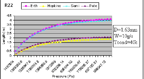 Fig. 5 to 7. Tcond=40˚c is shown by Fig. 2 to 4 and with 3˚c sub cooling, D=1.63mm, w =10g/s, Tcond=40˚c  is shown by   