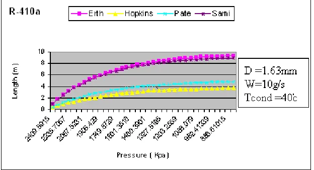 Fig. 6  Pressure variety versus the increment of capillary tube length with subcooling for R-134a 