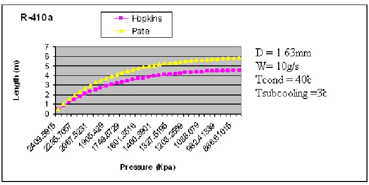 Fig. 7  Pressure variety versus the increment of capillary tube length with  subcooling for R-410a  