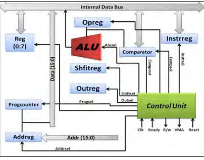 Figure 2:- Internal architecture of 16-bit processor