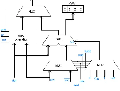 Figure 3:- ALU Block Diagram 