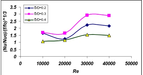 Fig. 7.  Thermal  performance vs Reynolds number for different depths  