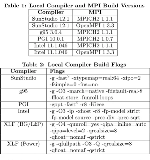Table 1: Local Compiler and MPI Build Versions