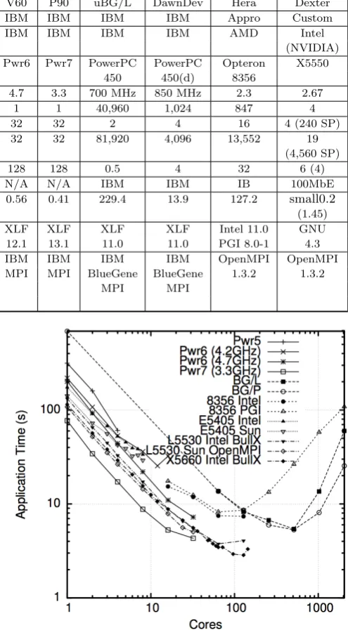 Table 3: HPC Platform Summary