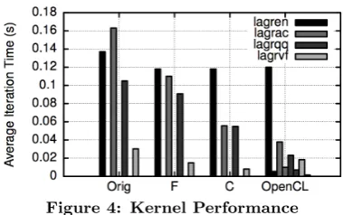 Figure 4: Kernel Performance