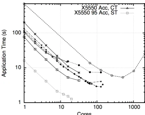 Table 5: Data Bandwidths for Shamrock TransferSizes