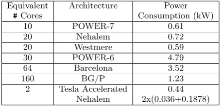 Table 6: Relative Number of Cores and Power Con-sumption, for Equal Time to Solution; IncludingGPU