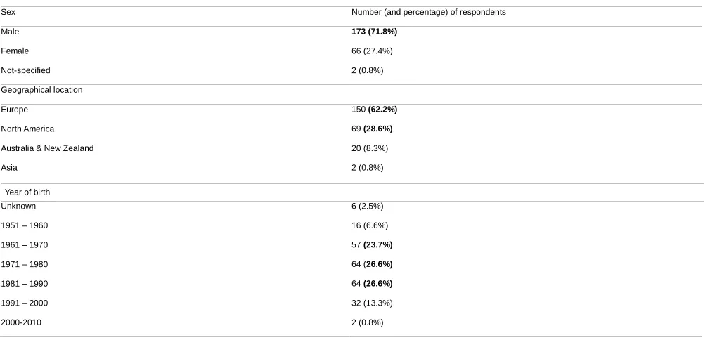 Table 2 Demographics of WHM-users (N=241)