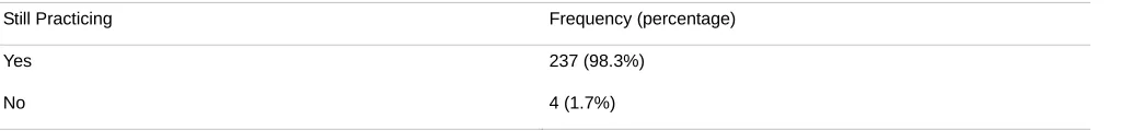 Table 4 Respondents who still practice the WHM (N=241) 