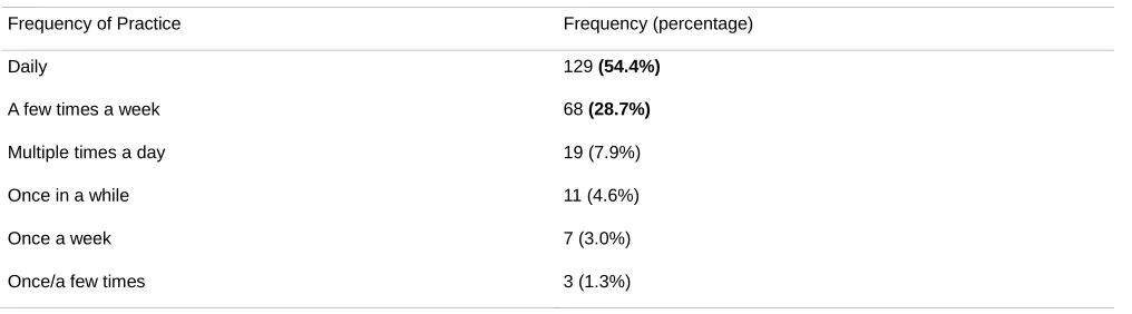 Table 5 Duration of practicing the WHM (N=237)