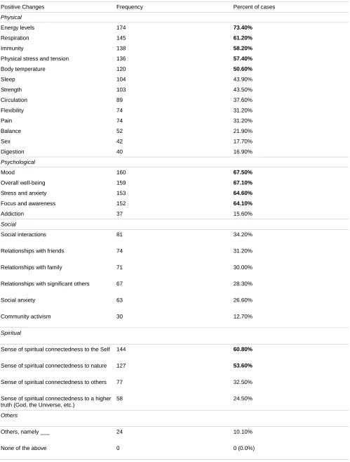 Table 7 Positive changes attributed to practicing the WHM (multiple answers possible)