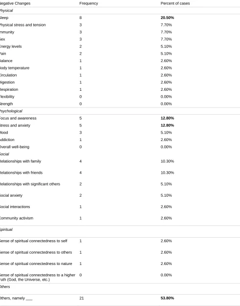 Table 8 Negative changes attributed to practicing the WHM (multiple answers possible)