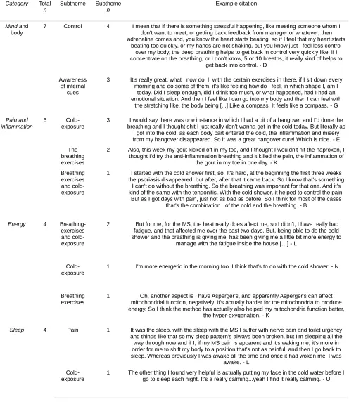 Table 9 Processes inherent to the WHM underlying change in the physical domain according to 