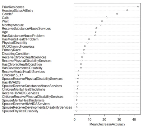 Figure 2: Plot of the mean decrease in accuracy of featuresfor predicting whether the optimal allocation will increaseor decrease a household’s probability of reentry