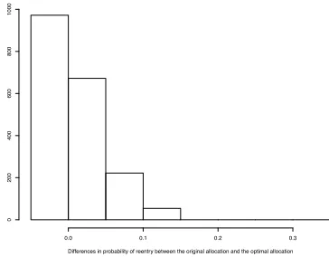 Table 3: Summary statistics for the most influential features for determining which households will benefit from the optimalallocation (due to the large number of prior residence categories, those making up less than 5% of the population were omittedfrom the table)