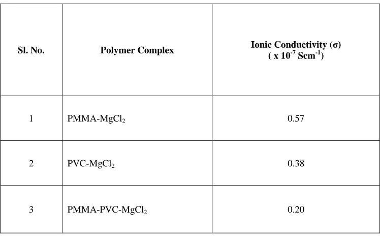 Table 1: Conductivity values of the polymer complexes at 300 K 