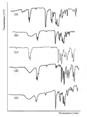 Fig 1: FTIR spectrum of (a) pure PMMA (b) PMMA-MgCl2 (c) pure PVC  
