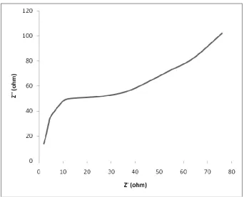 Fig 2: Impedance diagram of PVC-MgCl2 polymer complex 