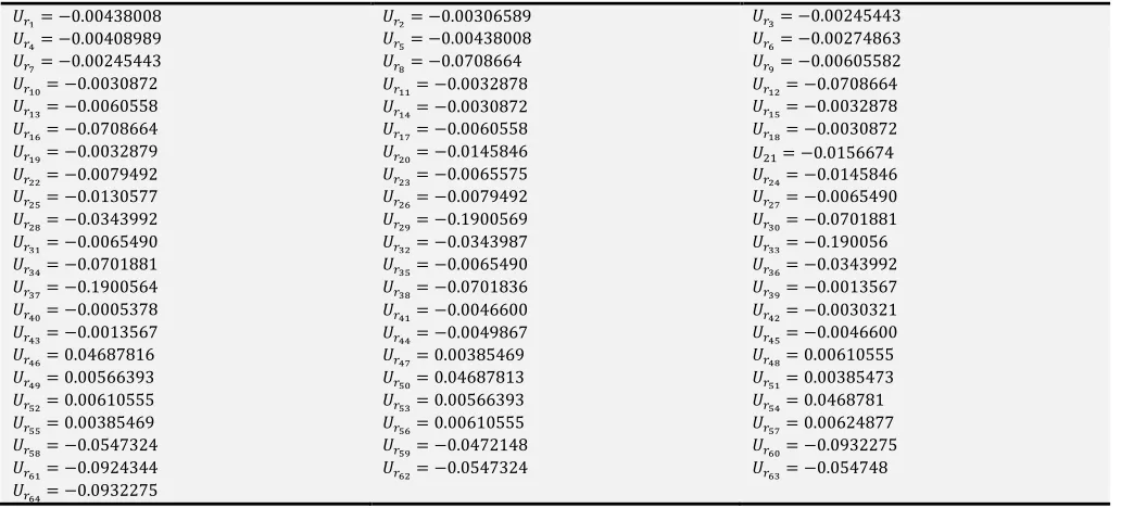 Figure 3. Simulation of the function ��(. 