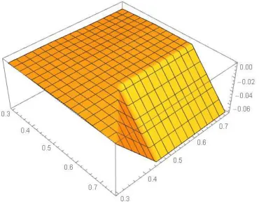 Figure 4. Simulation of the function ��(. 