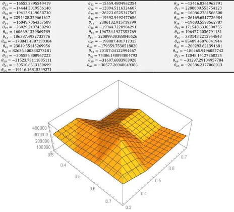 Figure 5. Simulation of the function #(. 