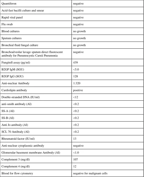 Table 2:  Serological Studies. 
