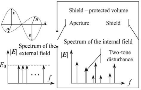 Fig. 2. The action of two-tone high-frequency excitation on a non-linear system.