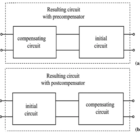 Fig. 5. Two cases of the connection of the compensator and the dis-torting circuit: with precompensator (a) and with postcompensator(b).